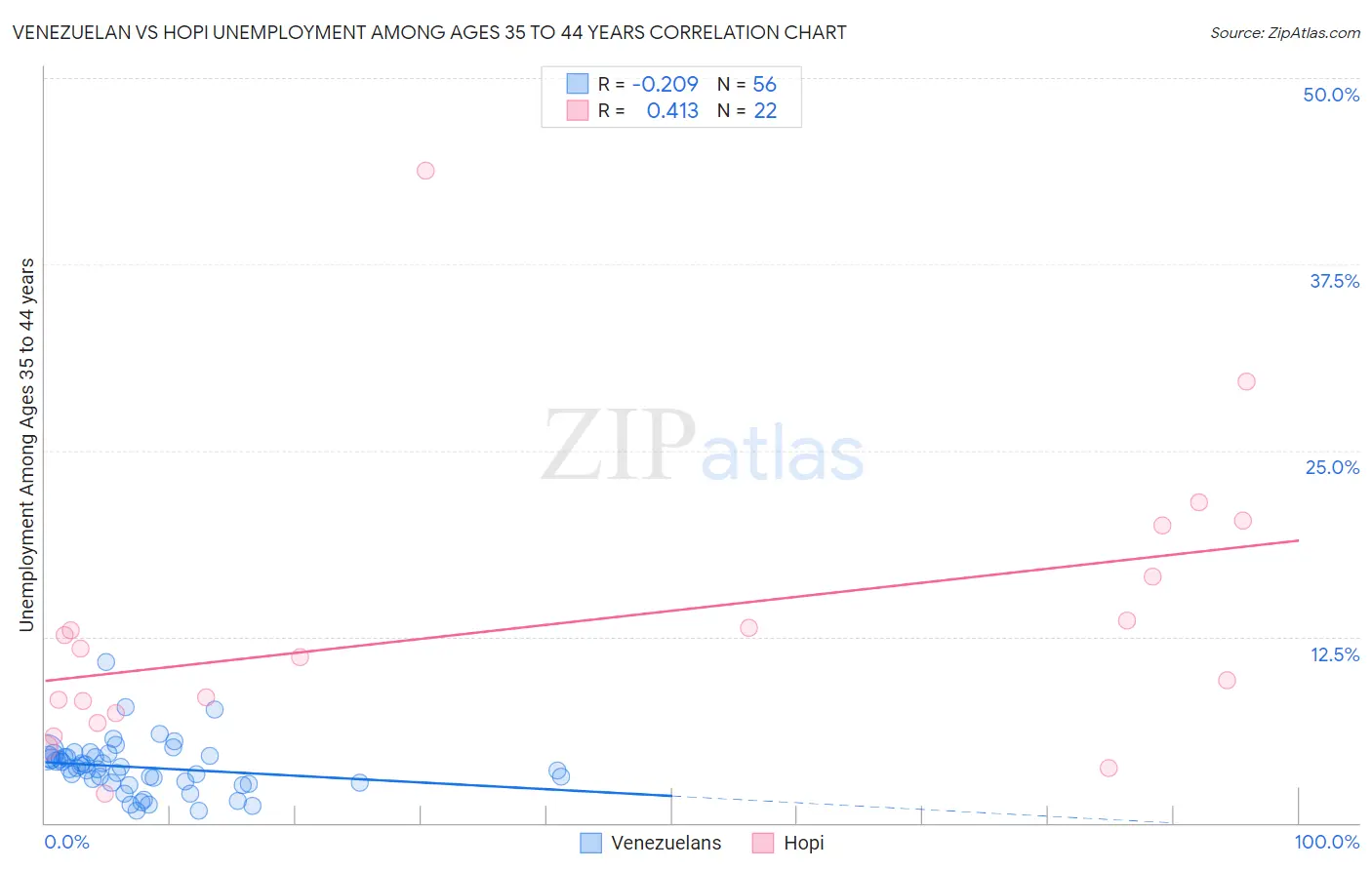 Venezuelan vs Hopi Unemployment Among Ages 35 to 44 years