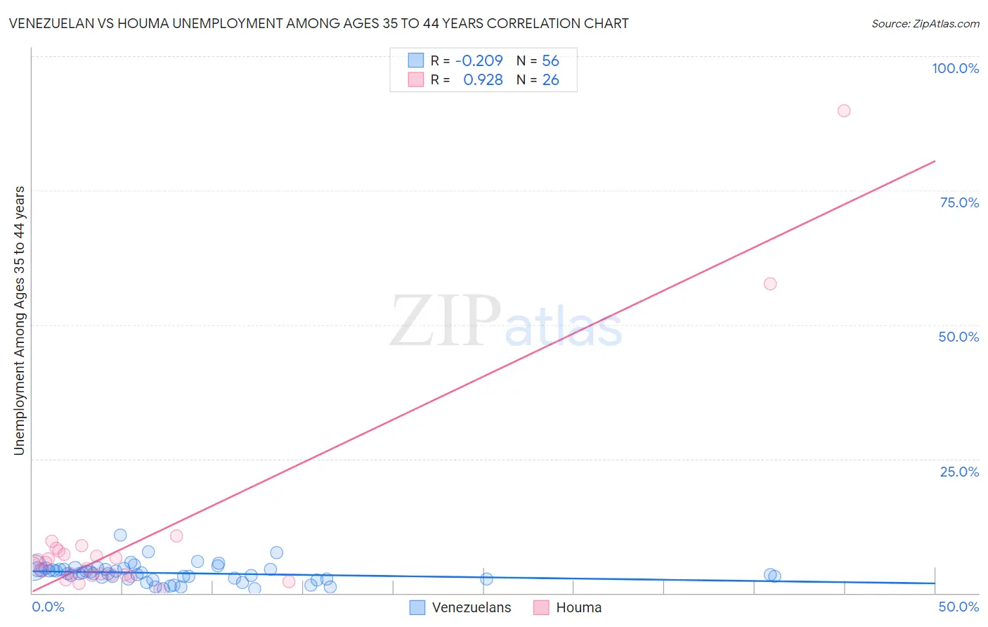Venezuelan vs Houma Unemployment Among Ages 35 to 44 years