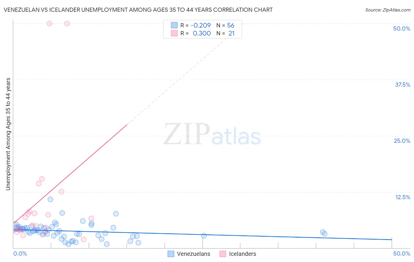 Venezuelan vs Icelander Unemployment Among Ages 35 to 44 years