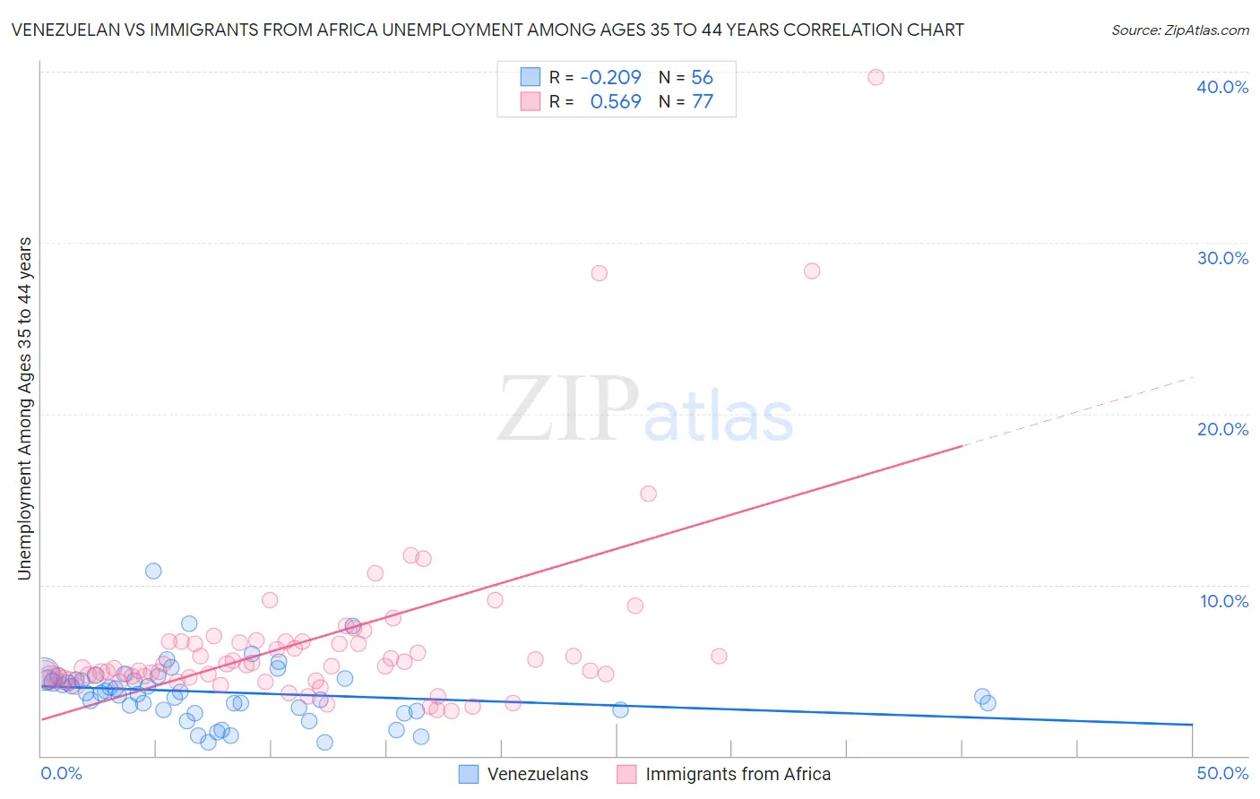 Venezuelan vs Immigrants from Africa Unemployment Among Ages 35 to 44 years