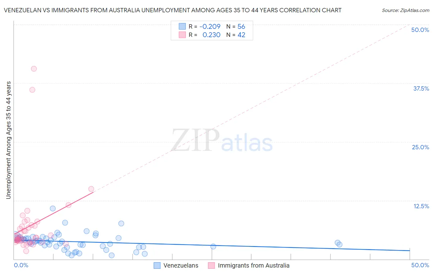 Venezuelan vs Immigrants from Australia Unemployment Among Ages 35 to 44 years