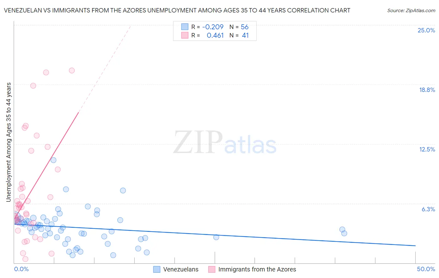 Venezuelan vs Immigrants from the Azores Unemployment Among Ages 35 to 44 years