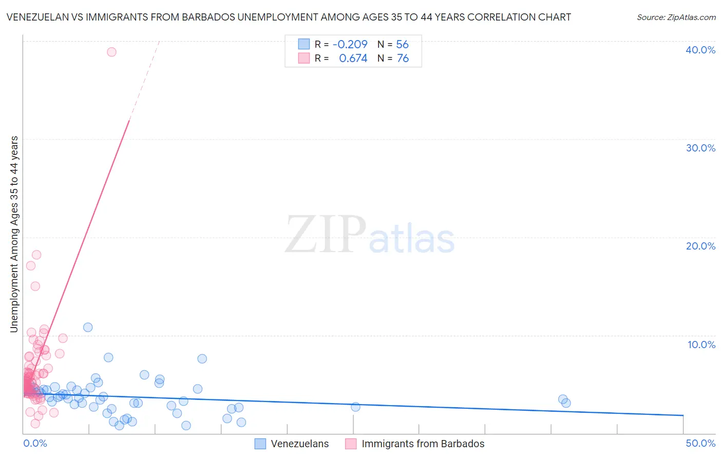 Venezuelan vs Immigrants from Barbados Unemployment Among Ages 35 to 44 years