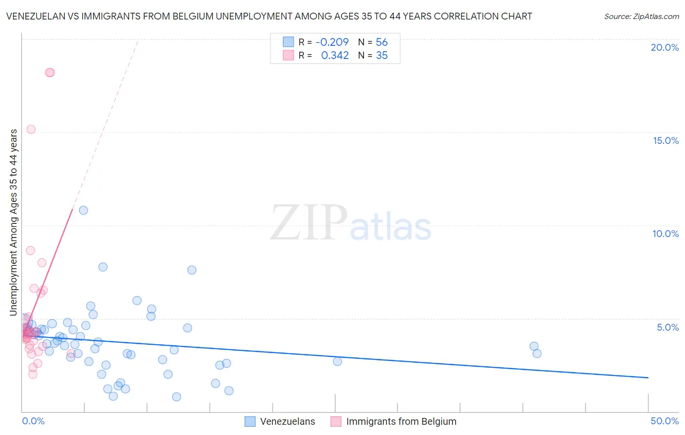 Venezuelan vs Immigrants from Belgium Unemployment Among Ages 35 to 44 years