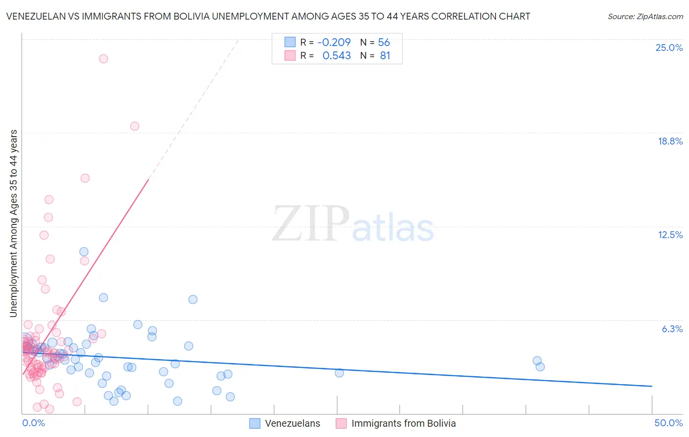 Venezuelan vs Immigrants from Bolivia Unemployment Among Ages 35 to 44 years