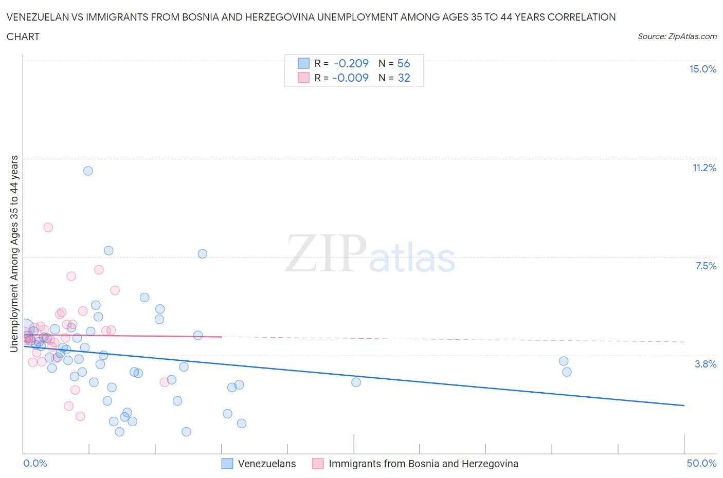 Venezuelan vs Immigrants from Bosnia and Herzegovina Unemployment Among Ages 35 to 44 years