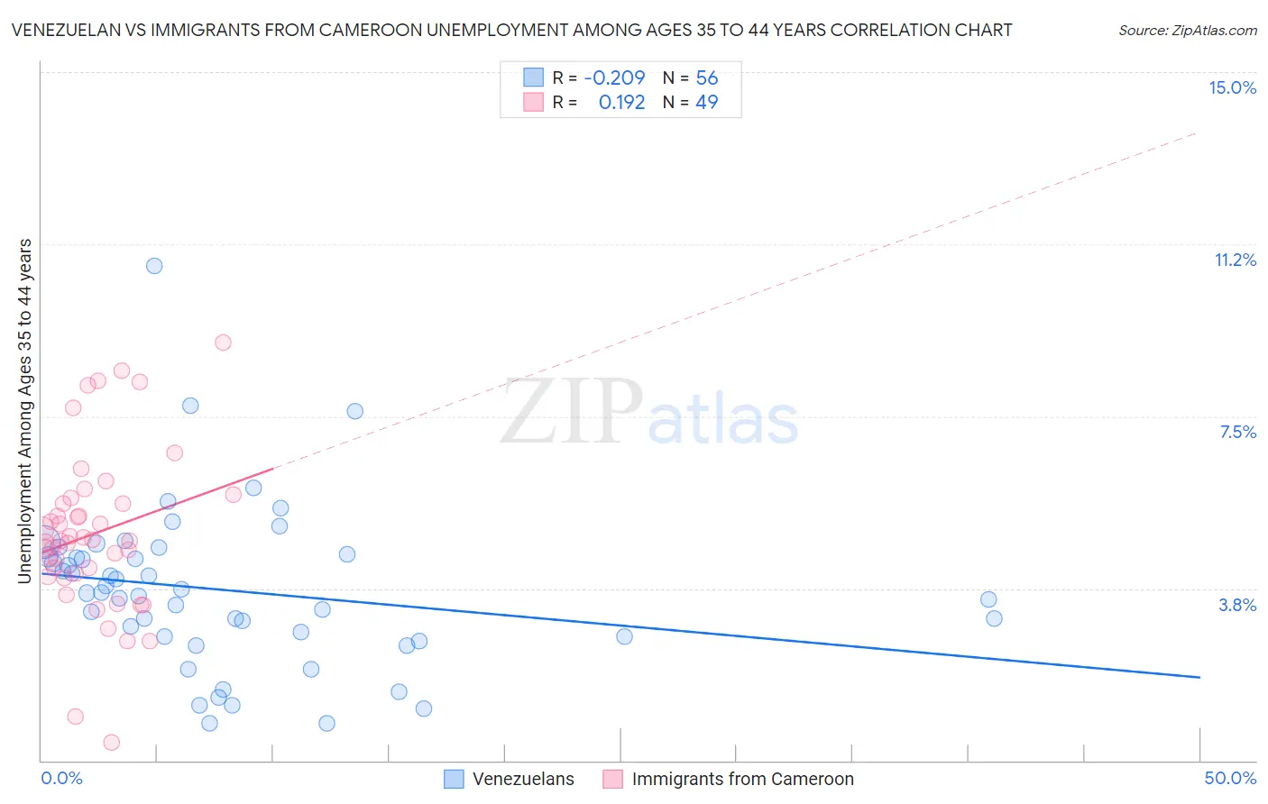 Venezuelan vs Immigrants from Cameroon Unemployment Among Ages 35 to 44 years