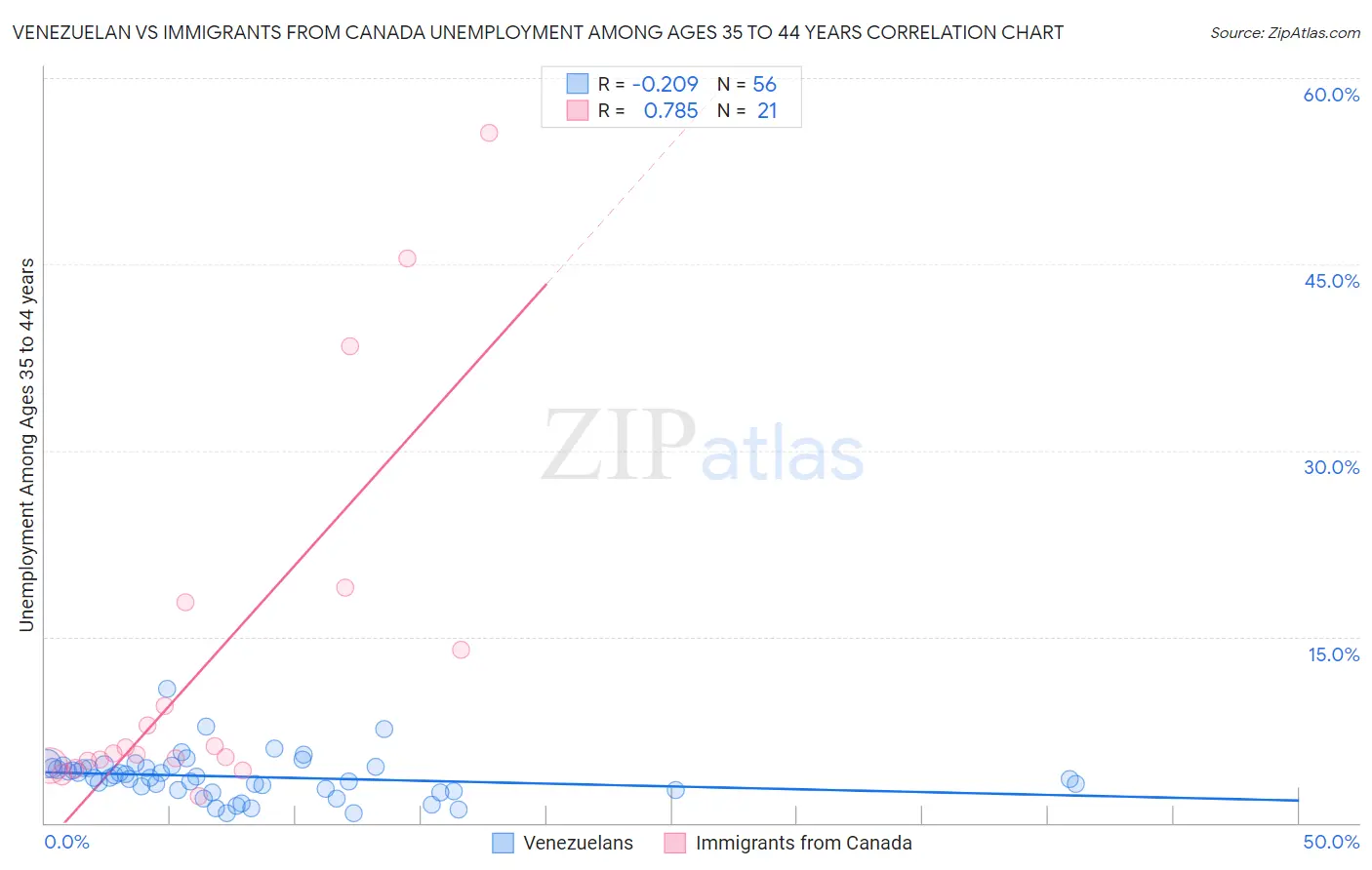 Venezuelan vs Immigrants from Canada Unemployment Among Ages 35 to 44 years