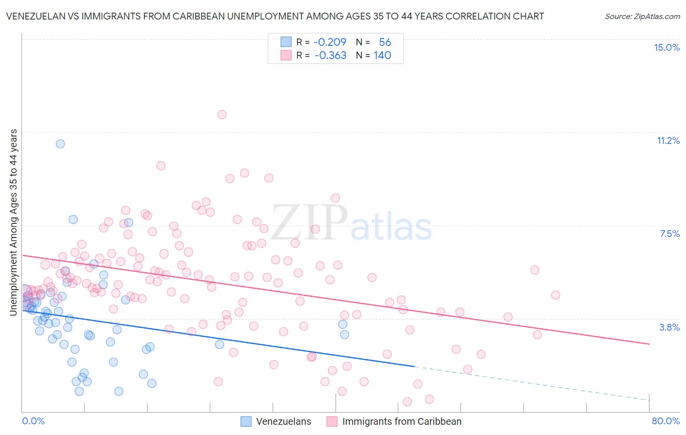 Venezuelan vs Immigrants from Caribbean Unemployment Among Ages 35 to 44 years