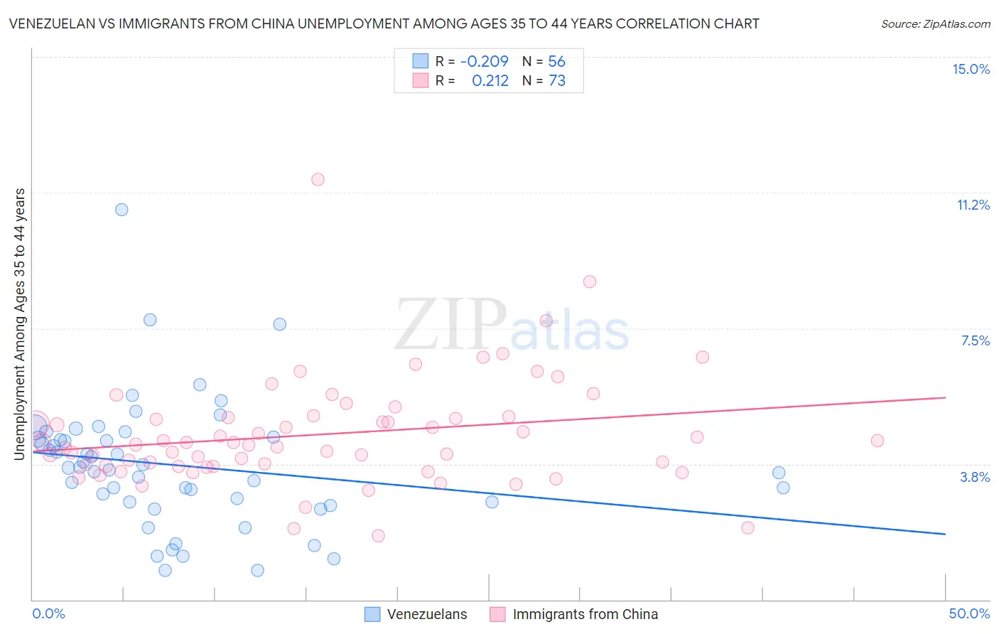 Venezuelan vs Immigrants from China Unemployment Among Ages 35 to 44 years