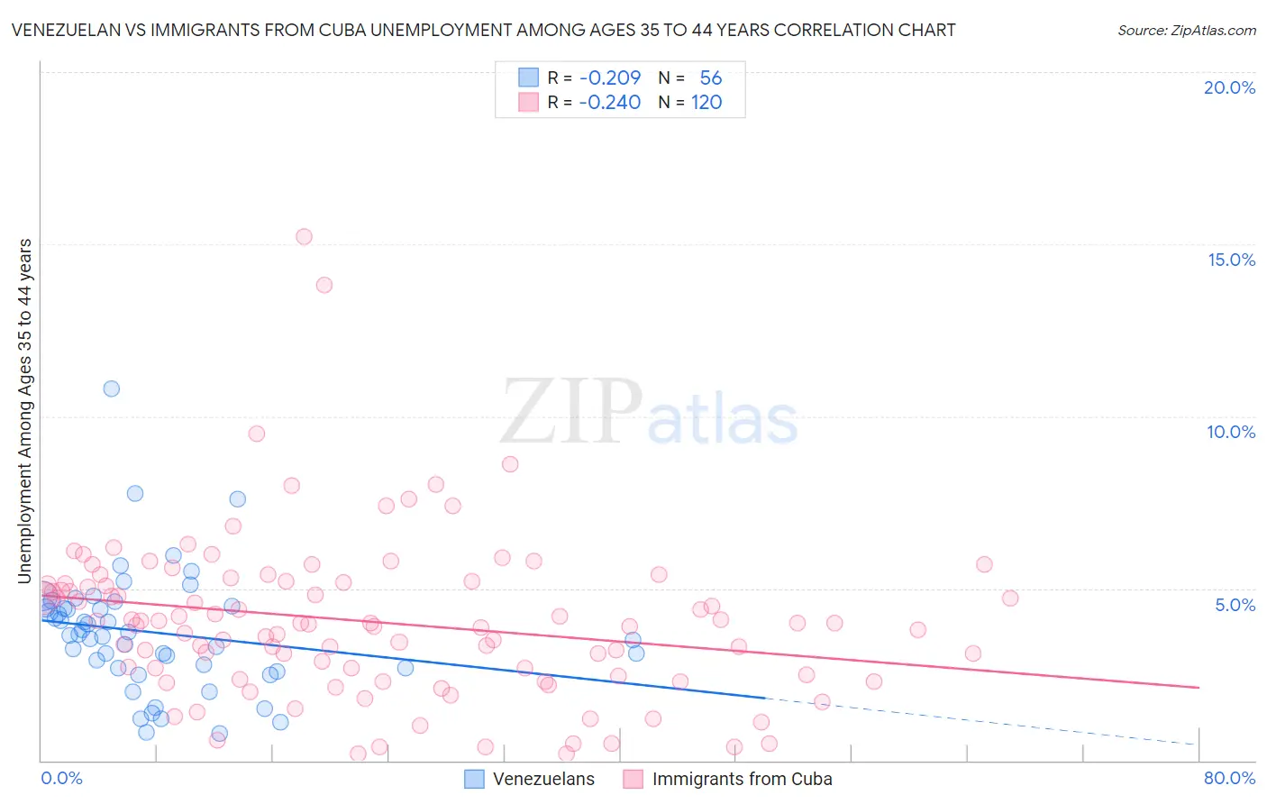 Venezuelan vs Immigrants from Cuba Unemployment Among Ages 35 to 44 years