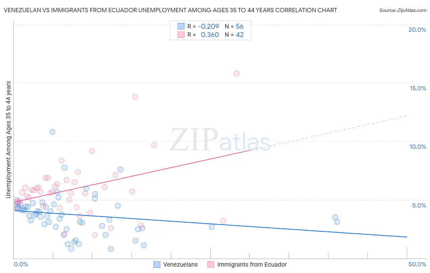 Venezuelan vs Immigrants from Ecuador Unemployment Among Ages 35 to 44 years