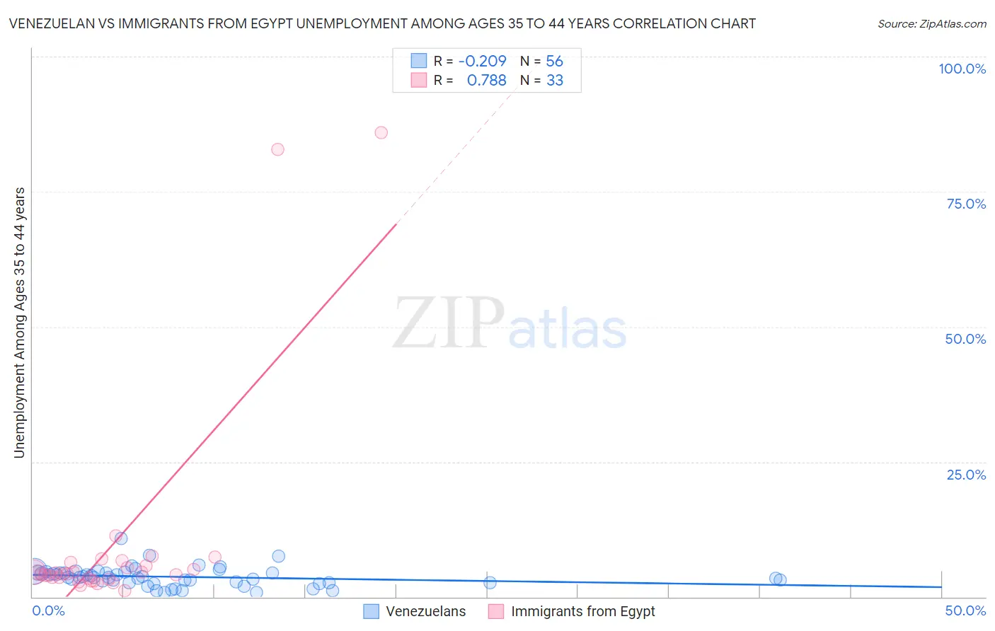 Venezuelan vs Immigrants from Egypt Unemployment Among Ages 35 to 44 years