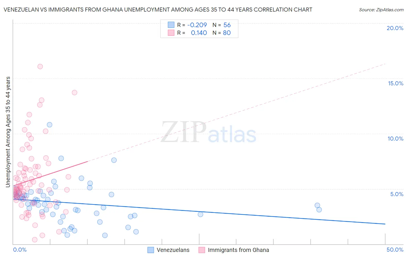 Venezuelan vs Immigrants from Ghana Unemployment Among Ages 35 to 44 years