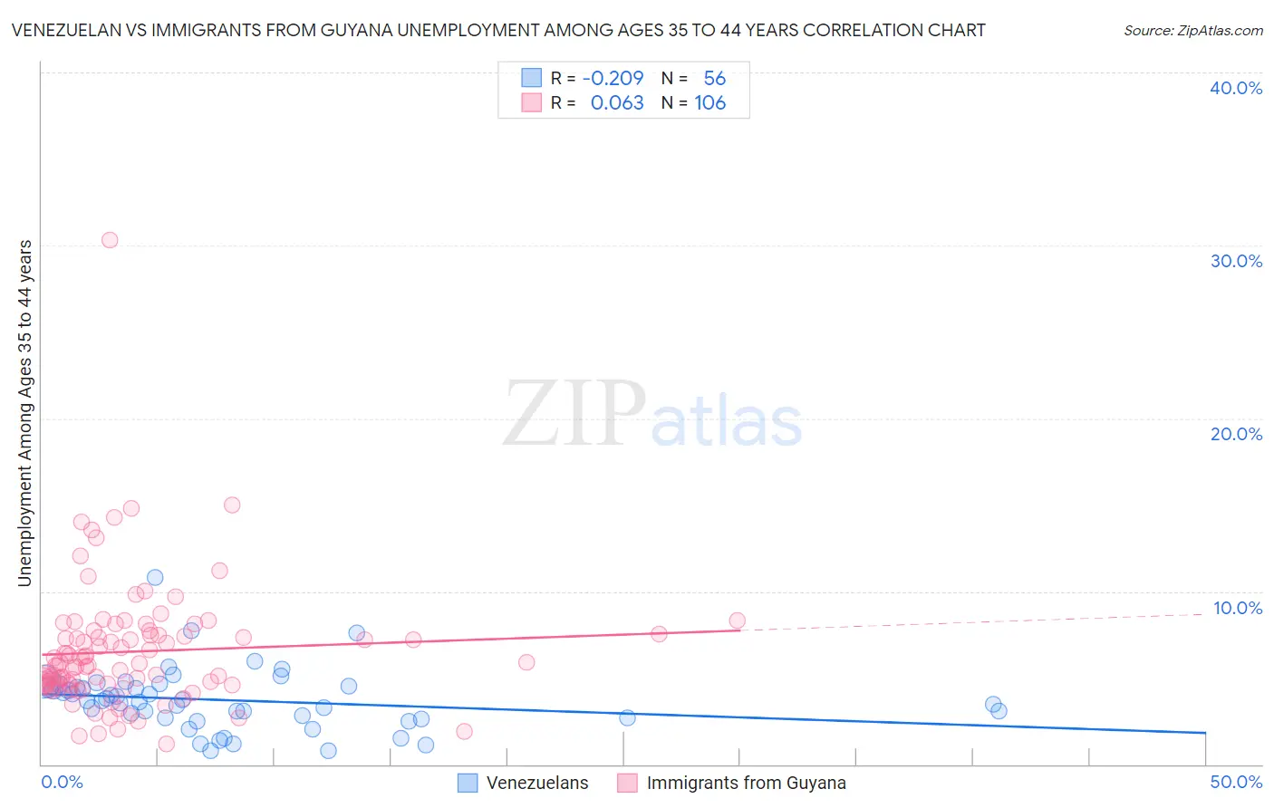 Venezuelan vs Immigrants from Guyana Unemployment Among Ages 35 to 44 years