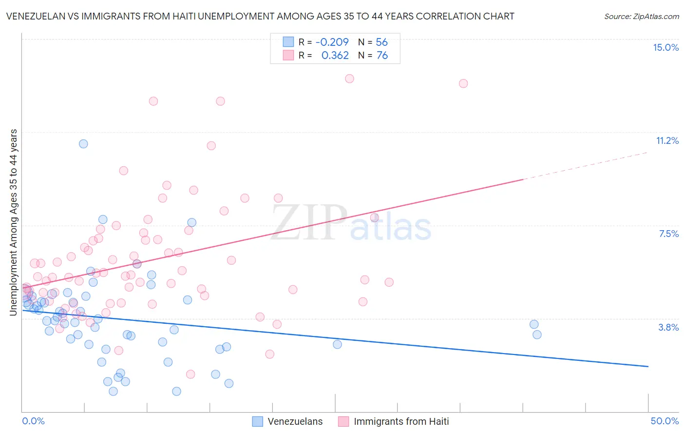 Venezuelan vs Immigrants from Haiti Unemployment Among Ages 35 to 44 years
