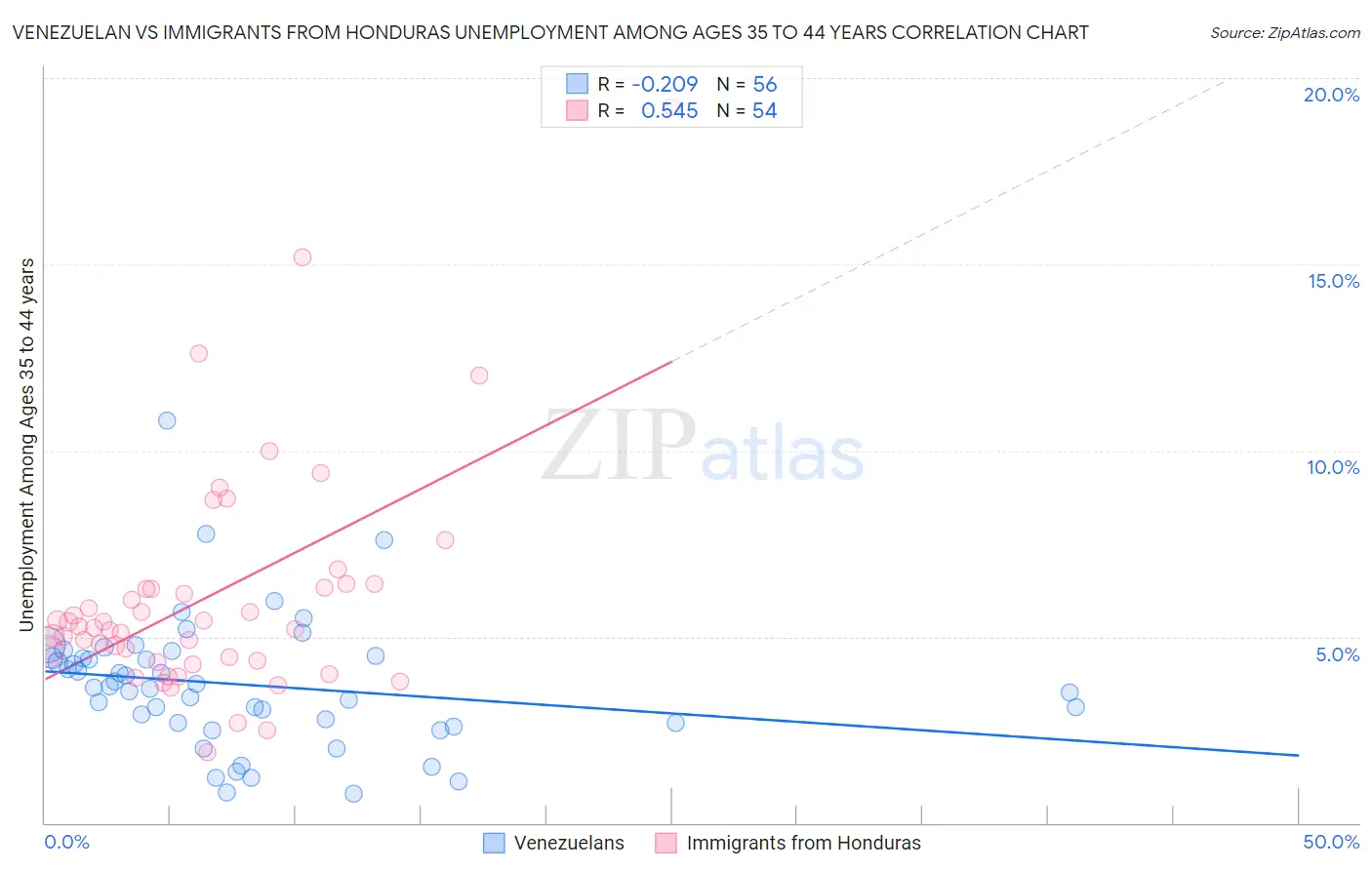 Venezuelan vs Immigrants from Honduras Unemployment Among Ages 35 to 44 years
