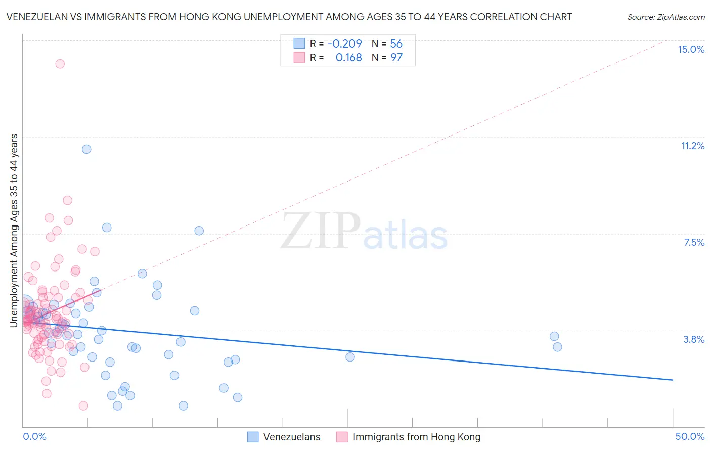 Venezuelan vs Immigrants from Hong Kong Unemployment Among Ages 35 to 44 years