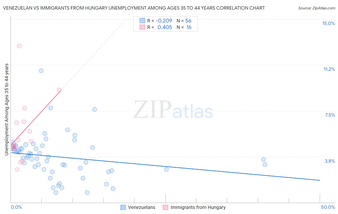 Venezuelan vs Immigrants from Hungary Unemployment Among Ages 35 to 44 years