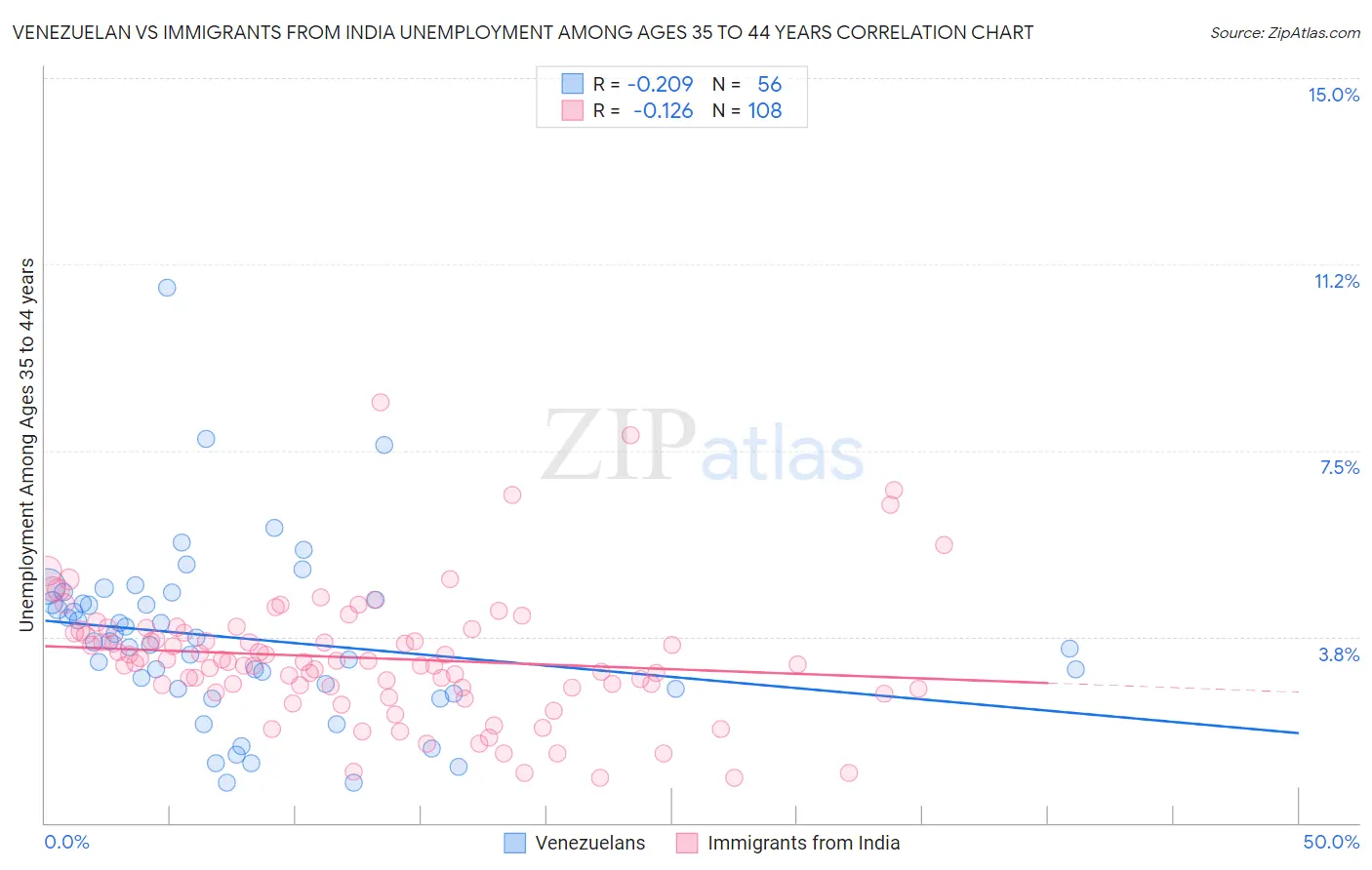 Venezuelan vs Immigrants from India Unemployment Among Ages 35 to 44 years