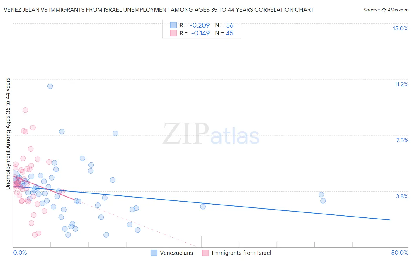 Venezuelan vs Immigrants from Israel Unemployment Among Ages 35 to 44 years