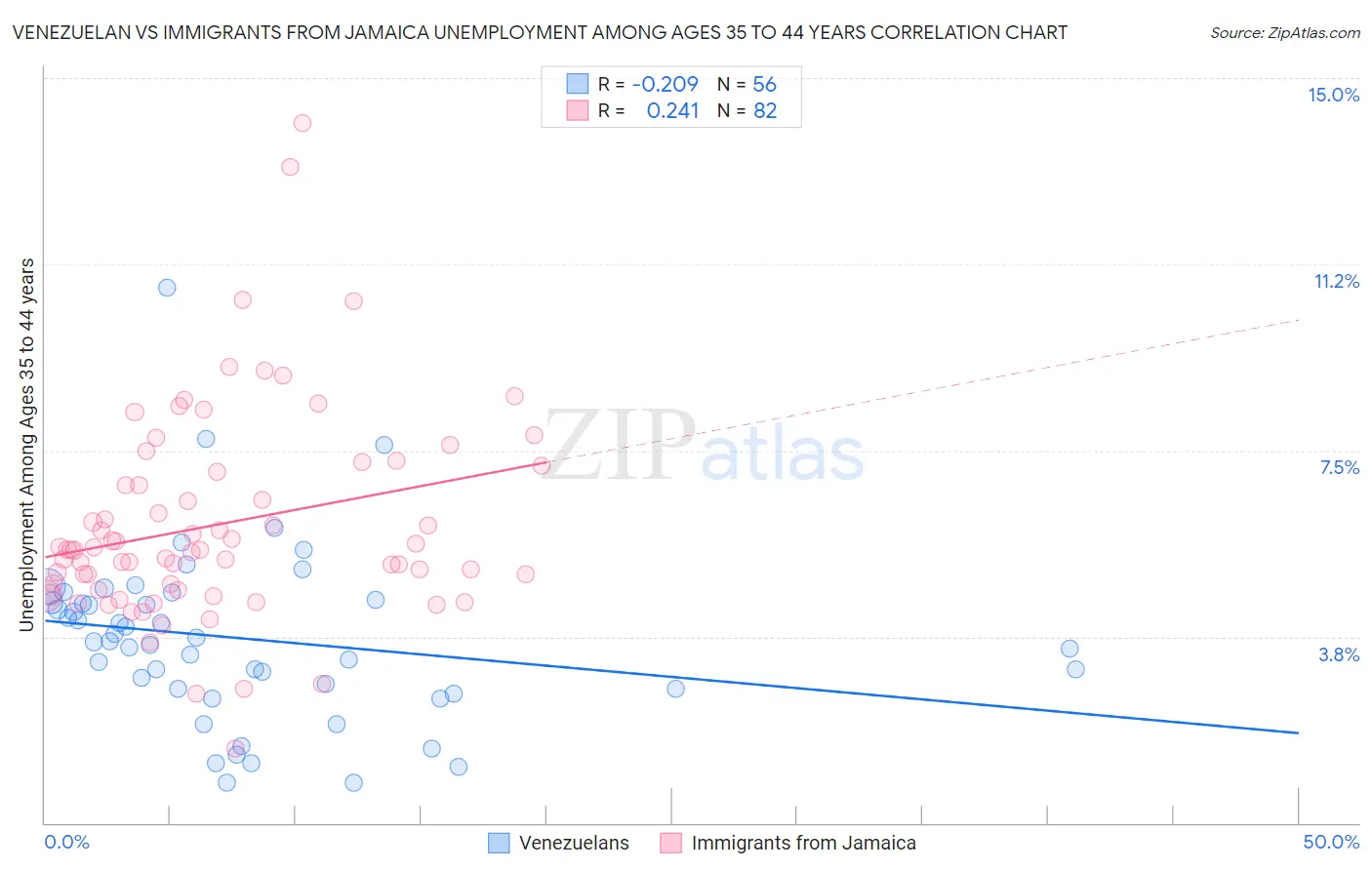 Venezuelan vs Immigrants from Jamaica Unemployment Among Ages 35 to 44 years