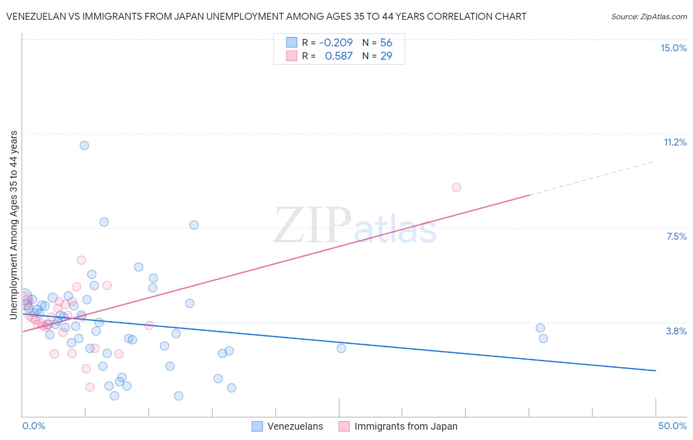 Venezuelan vs Immigrants from Japan Unemployment Among Ages 35 to 44 years