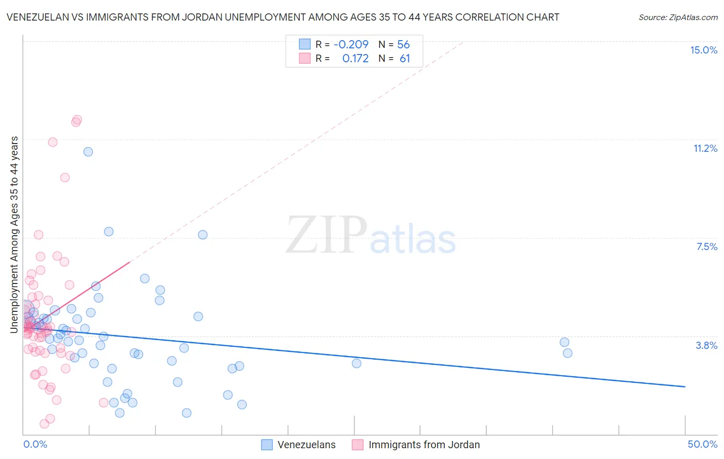 Venezuelan vs Immigrants from Jordan Unemployment Among Ages 35 to 44 years