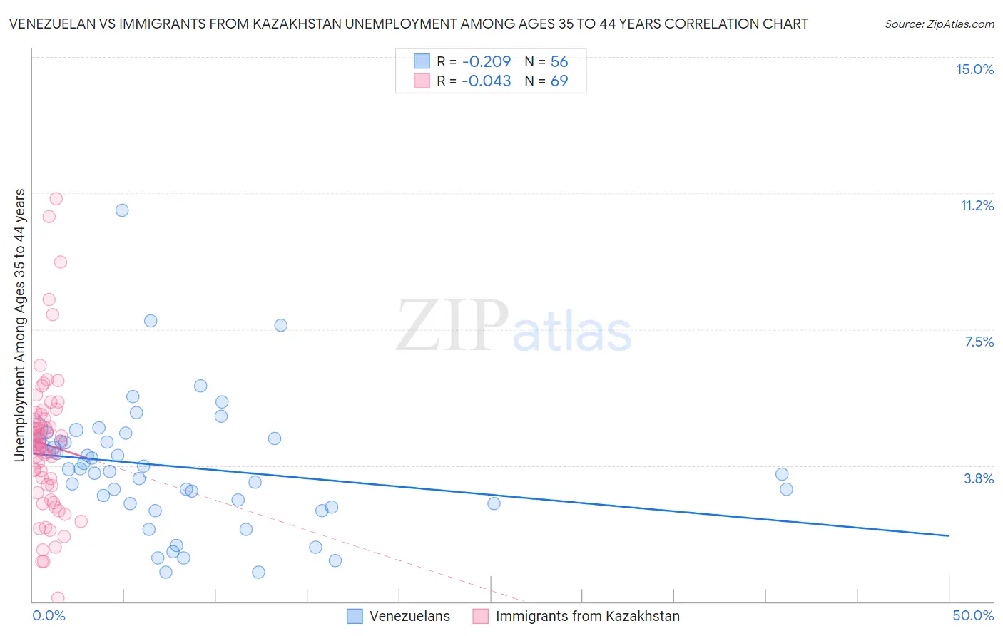 Venezuelan vs Immigrants from Kazakhstan Unemployment Among Ages 35 to 44 years
