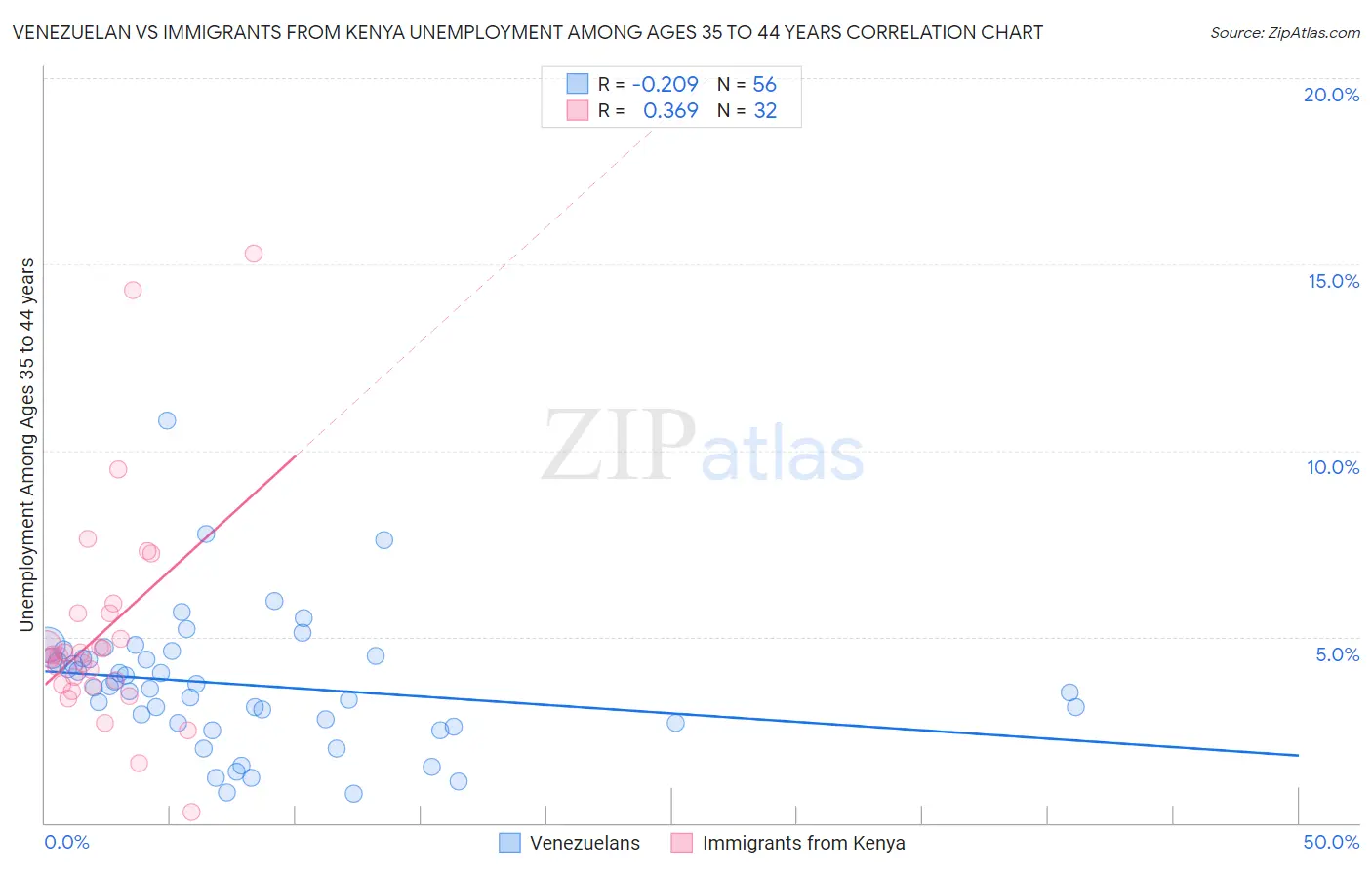 Venezuelan vs Immigrants from Kenya Unemployment Among Ages 35 to 44 years