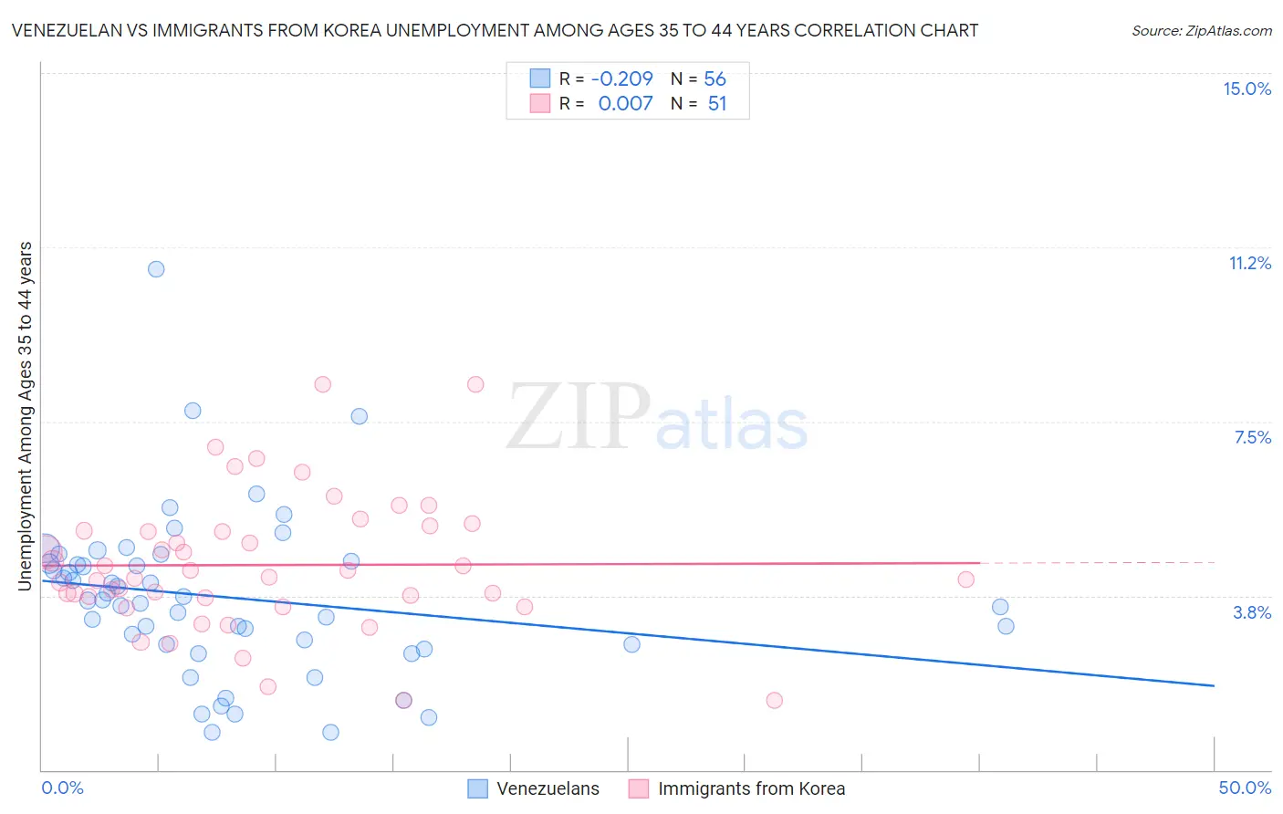 Venezuelan vs Immigrants from Korea Unemployment Among Ages 35 to 44 years
