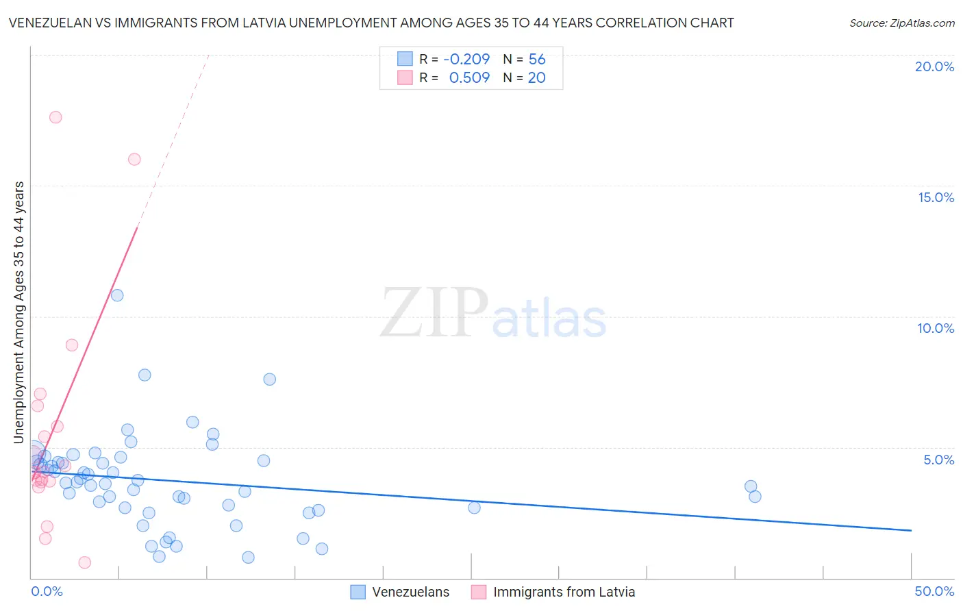 Venezuelan vs Immigrants from Latvia Unemployment Among Ages 35 to 44 years