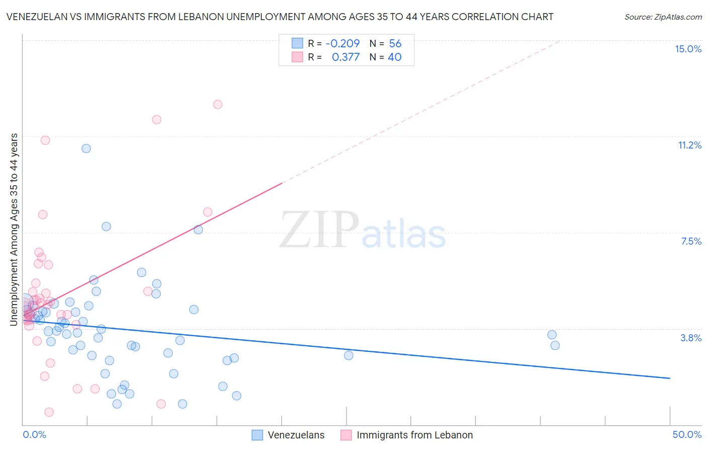 Venezuelan vs Immigrants from Lebanon Unemployment Among Ages 35 to 44 years