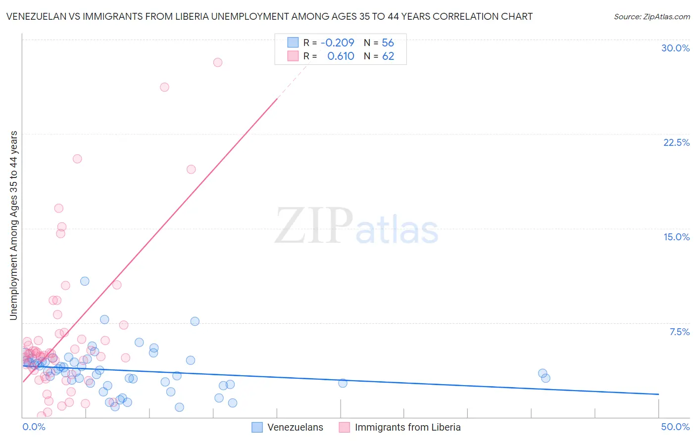 Venezuelan vs Immigrants from Liberia Unemployment Among Ages 35 to 44 years