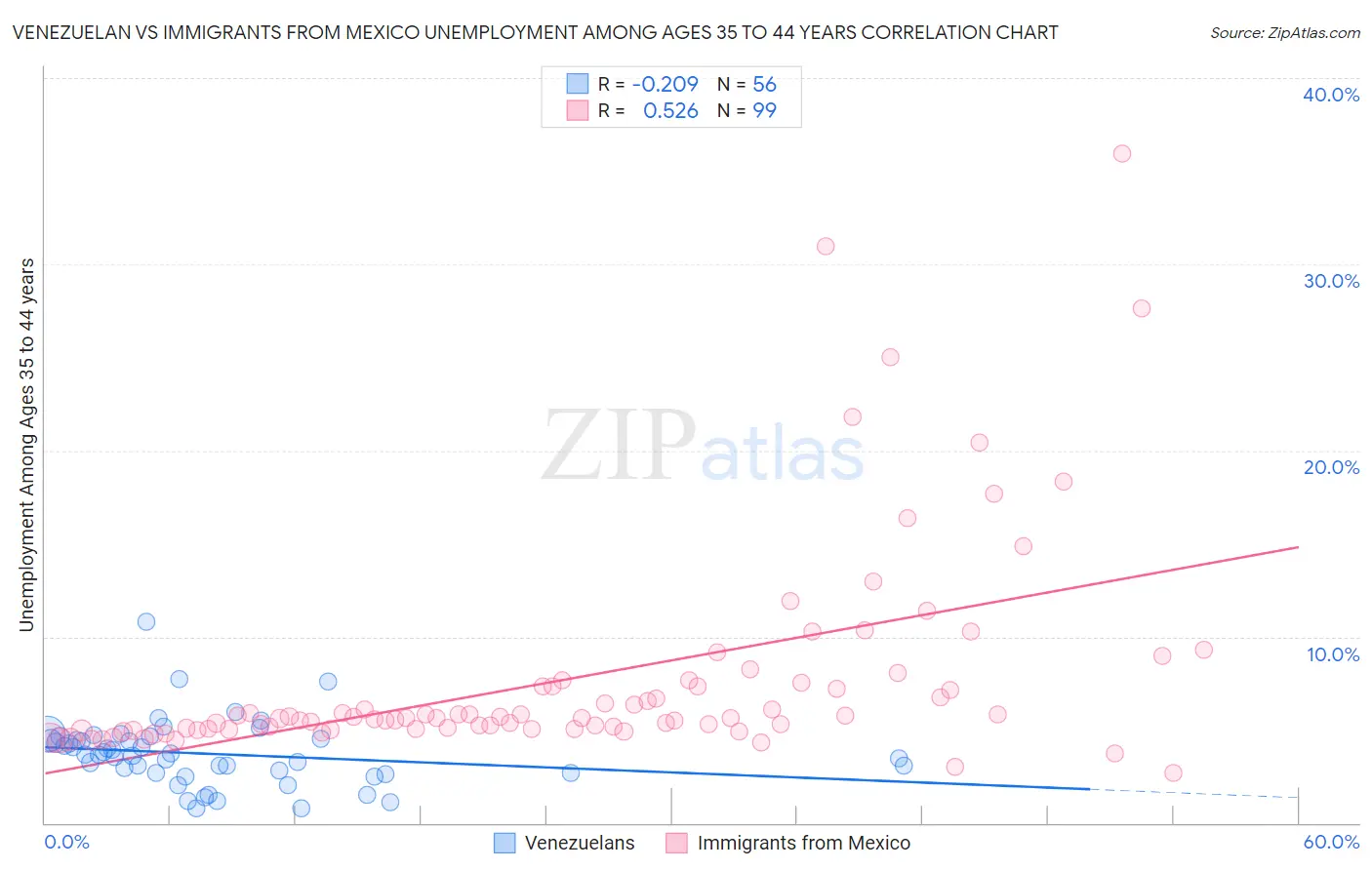 Venezuelan vs Immigrants from Mexico Unemployment Among Ages 35 to 44 years