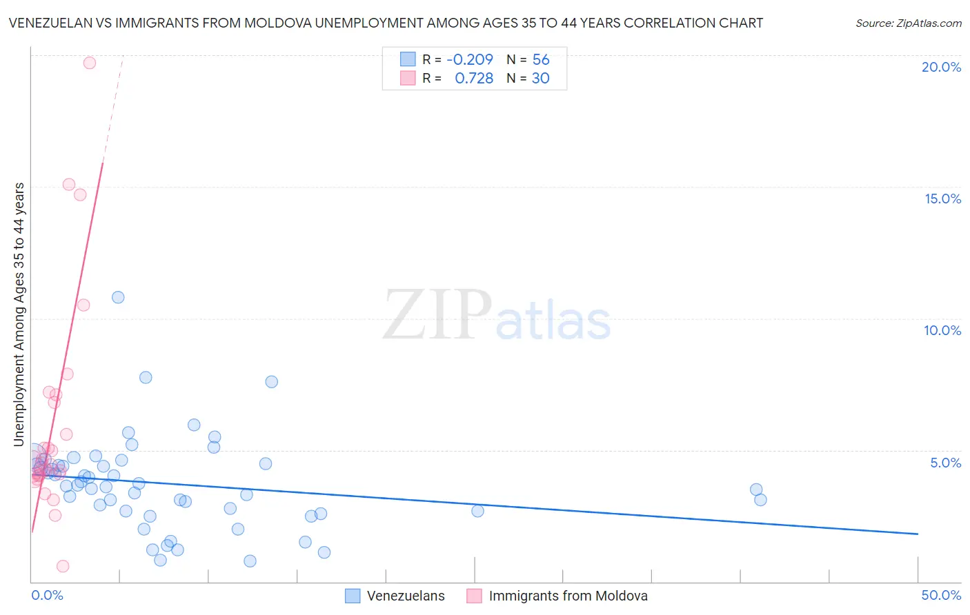 Venezuelan vs Immigrants from Moldova Unemployment Among Ages 35 to 44 years