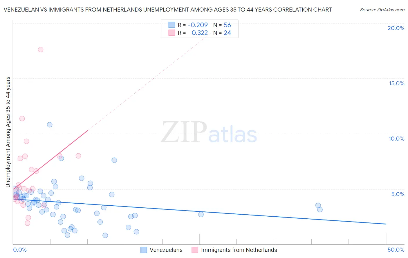 Venezuelan vs Immigrants from Netherlands Unemployment Among Ages 35 to 44 years