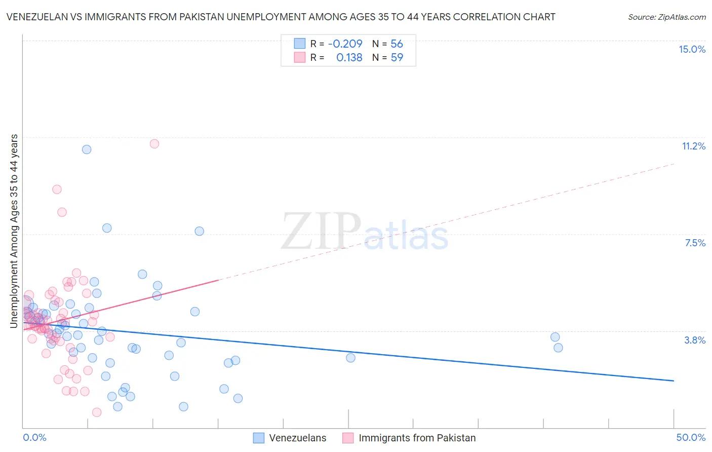 Venezuelan vs Immigrants from Pakistan Unemployment Among Ages 35 to 44 years