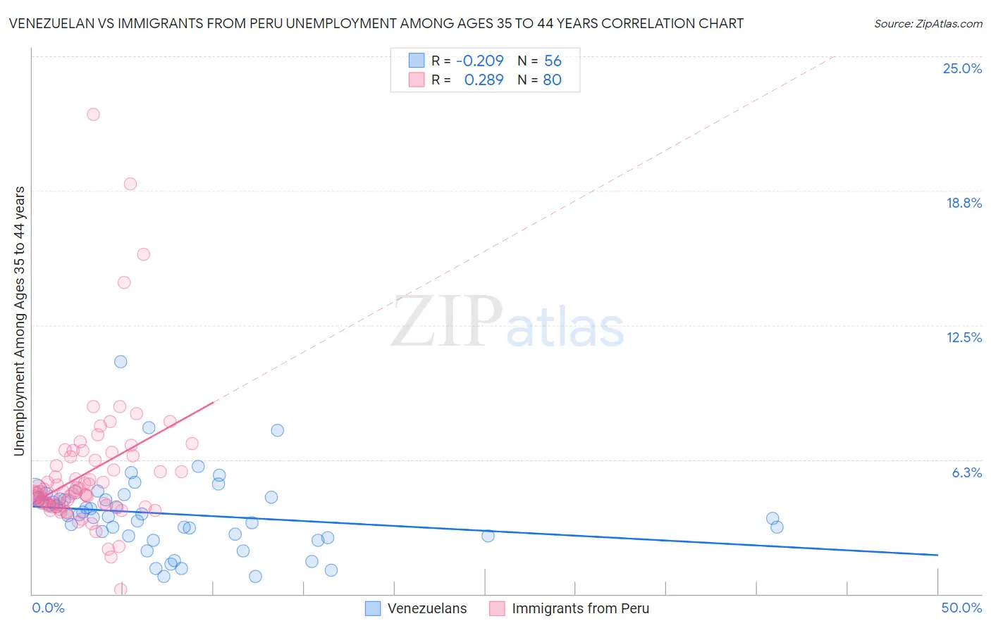 Venezuelan vs Immigrants from Peru Unemployment Among Ages 35 to 44 years