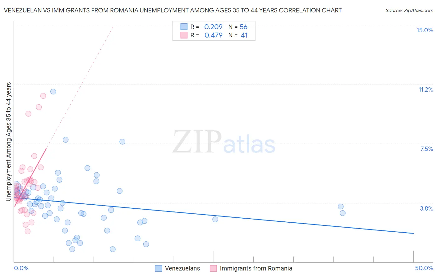Venezuelan vs Immigrants from Romania Unemployment Among Ages 35 to 44 years