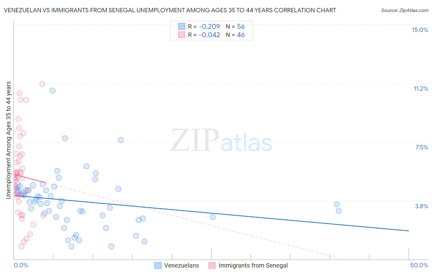 Venezuelan vs Immigrants from Senegal Unemployment Among Ages 35 to 44 years