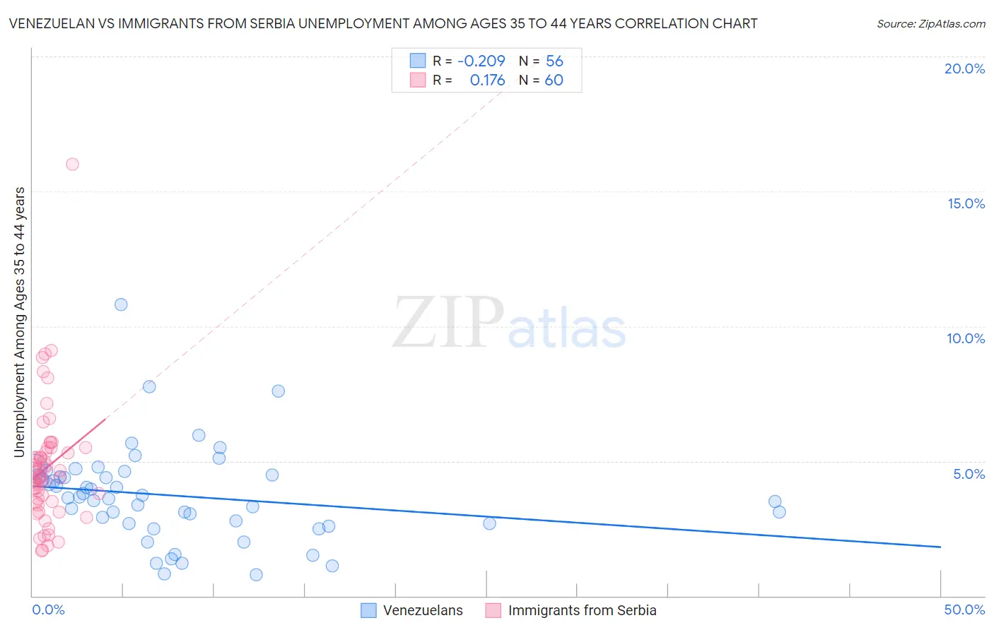 Venezuelan vs Immigrants from Serbia Unemployment Among Ages 35 to 44 years