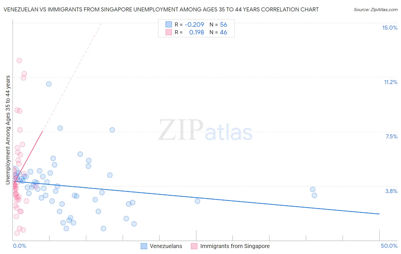 Venezuelan vs Immigrants from Singapore Unemployment Among Ages 35 to 44 years
