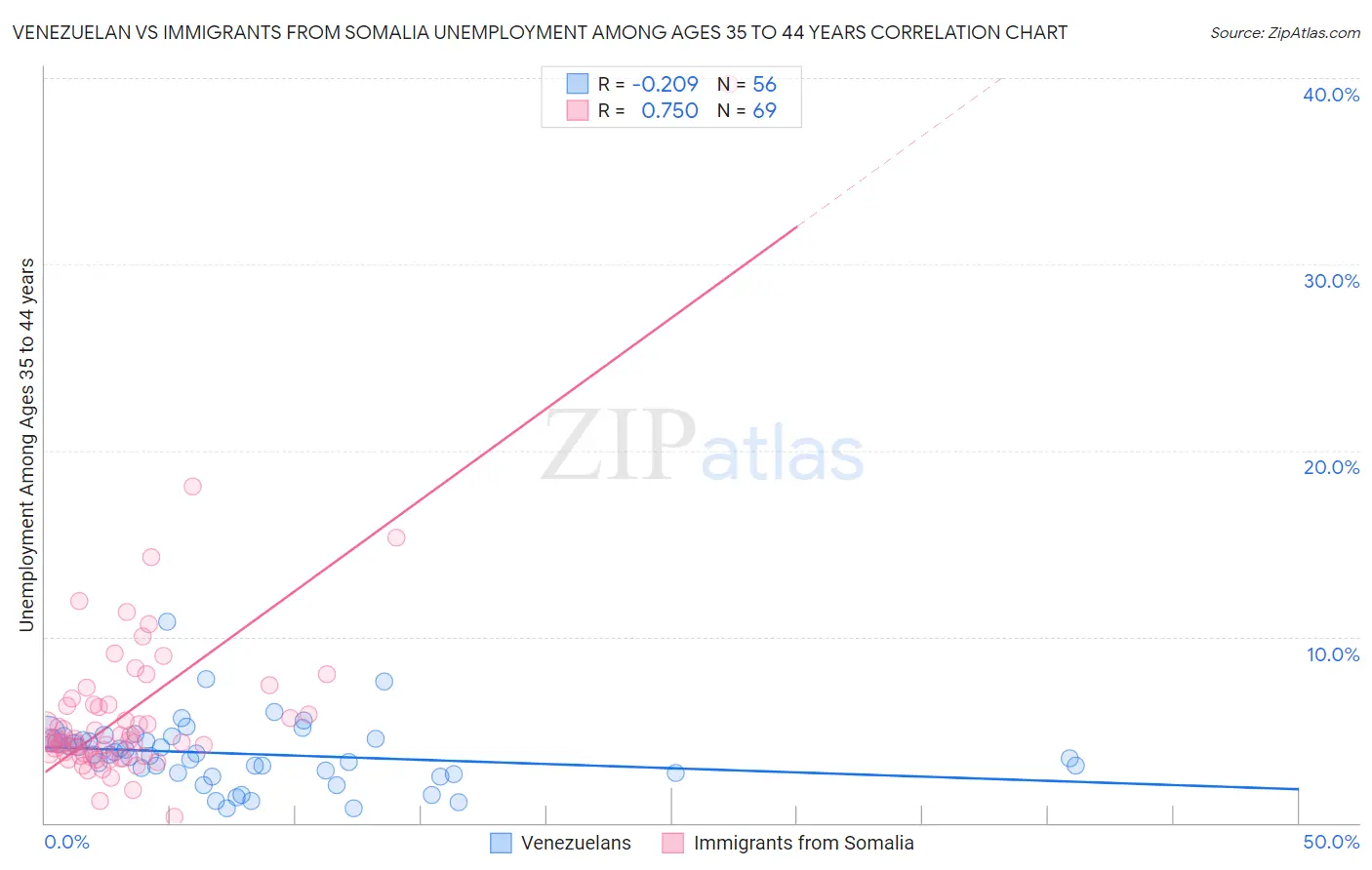 Venezuelan vs Immigrants from Somalia Unemployment Among Ages 35 to 44 years