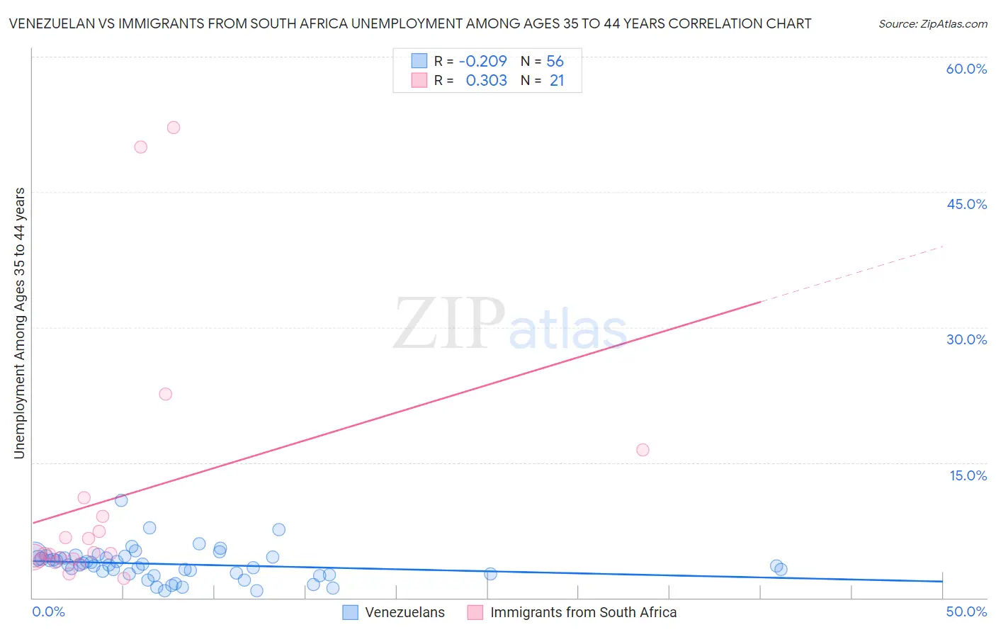 Venezuelan vs Immigrants from South Africa Unemployment Among Ages 35 to 44 years
