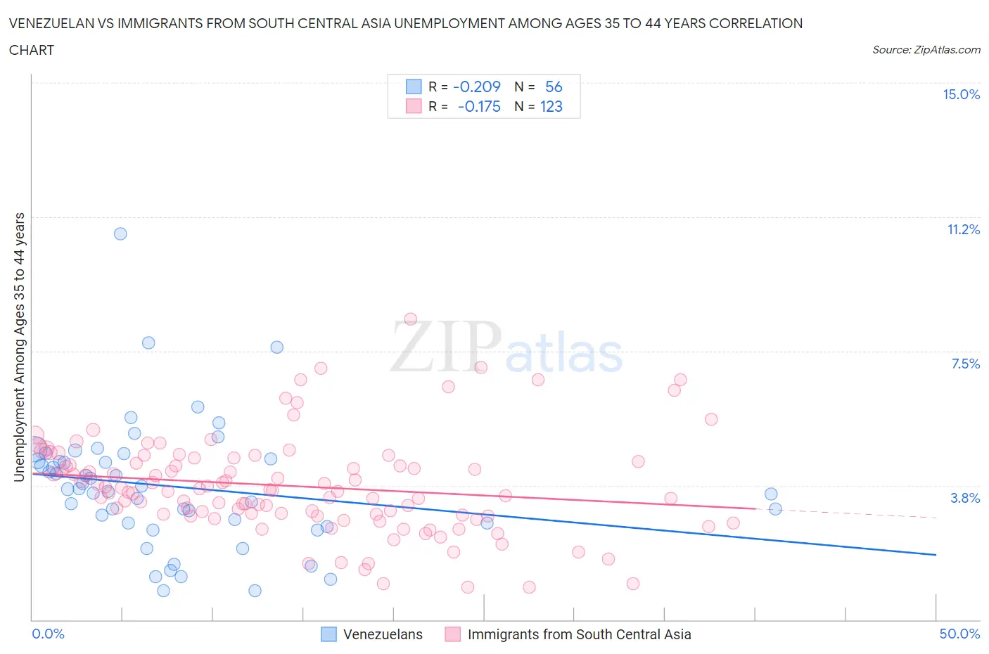 Venezuelan vs Immigrants from South Central Asia Unemployment Among Ages 35 to 44 years