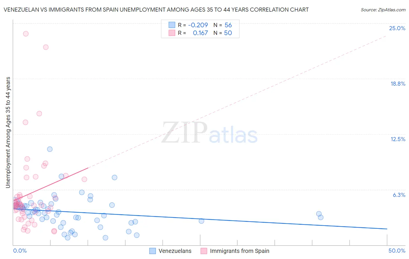Venezuelan vs Immigrants from Spain Unemployment Among Ages 35 to 44 years