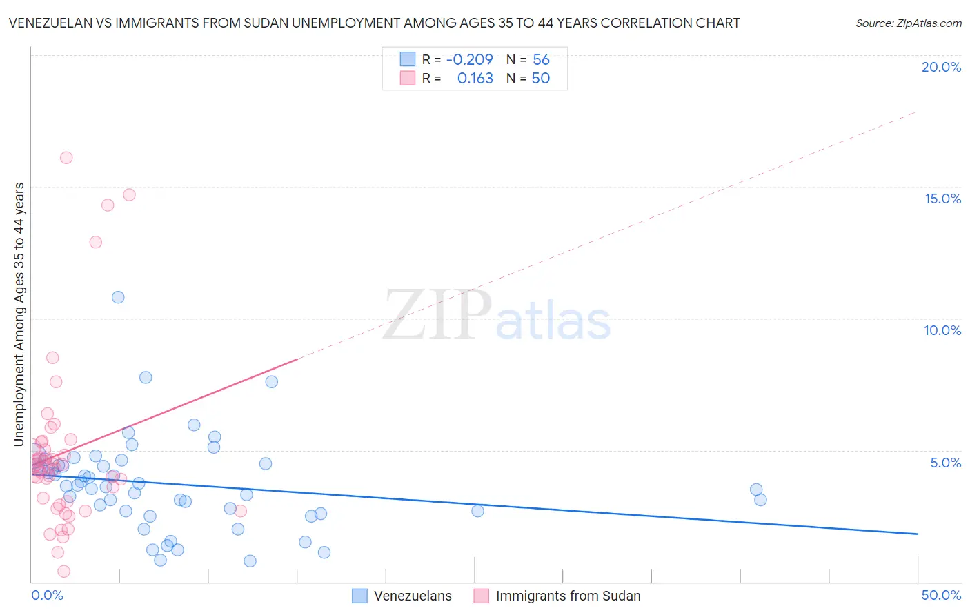 Venezuelan vs Immigrants from Sudan Unemployment Among Ages 35 to 44 years