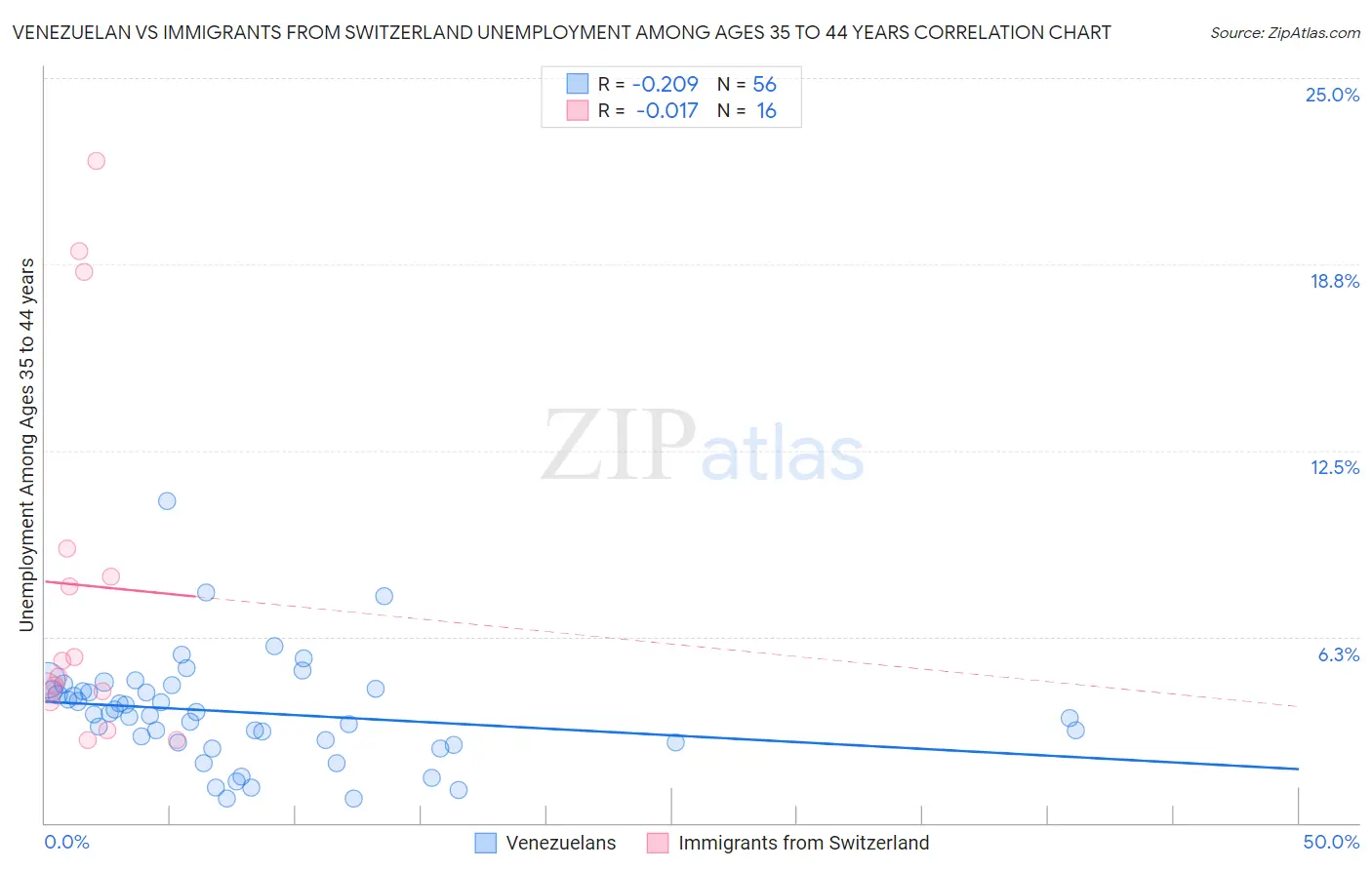 Venezuelan vs Immigrants from Switzerland Unemployment Among Ages 35 to 44 years