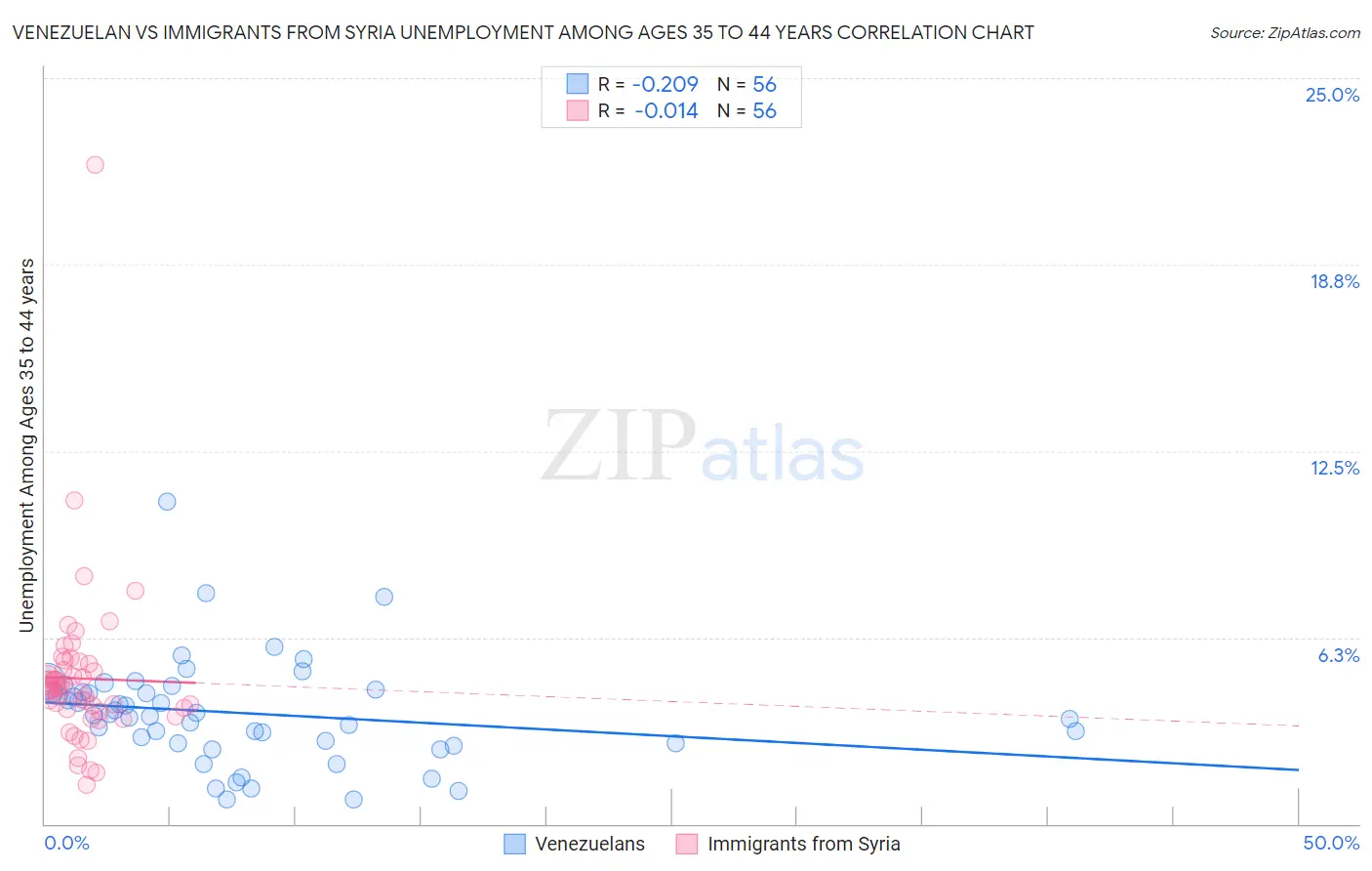 Venezuelan vs Immigrants from Syria Unemployment Among Ages 35 to 44 years